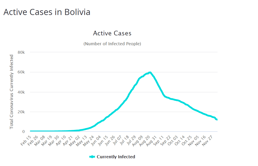 Tartunnat Boliviassa vähenivät